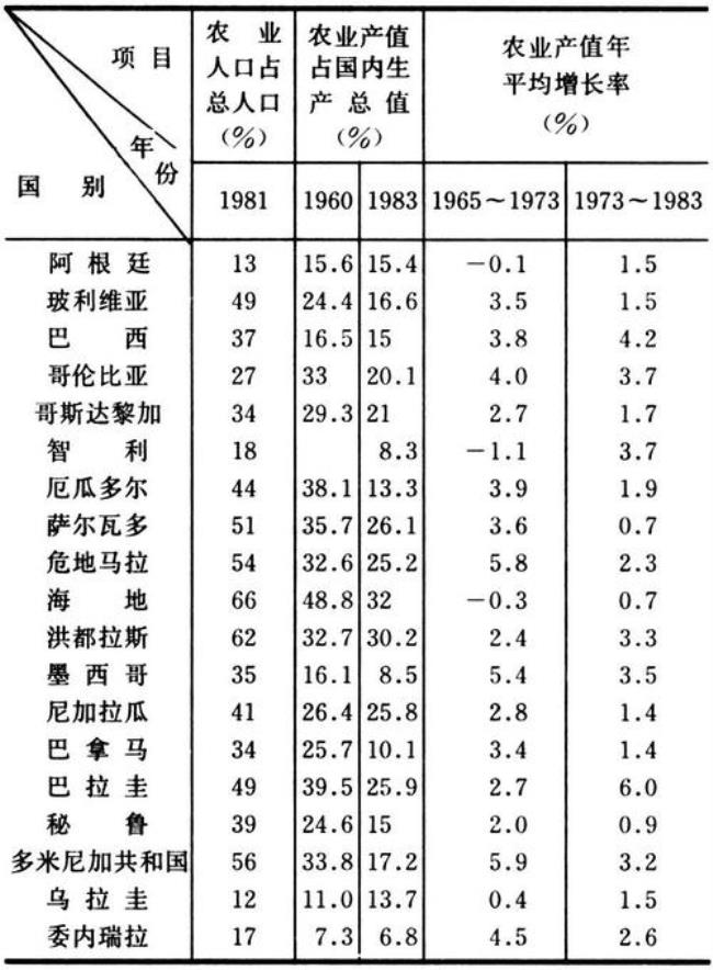 1950美国工农业生产总值为多少美元