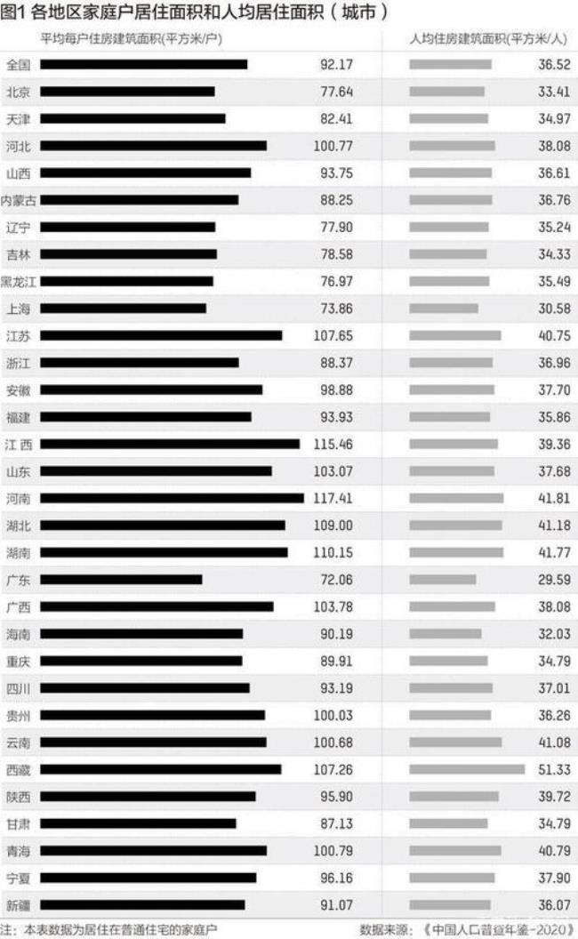 中国人均占地面积排名