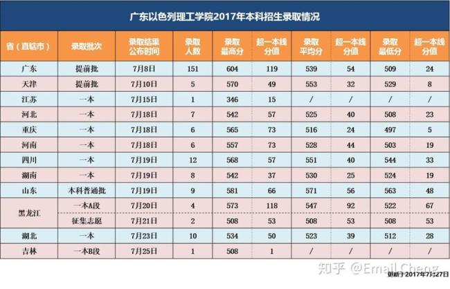 广东以色列理工学院是什么级别