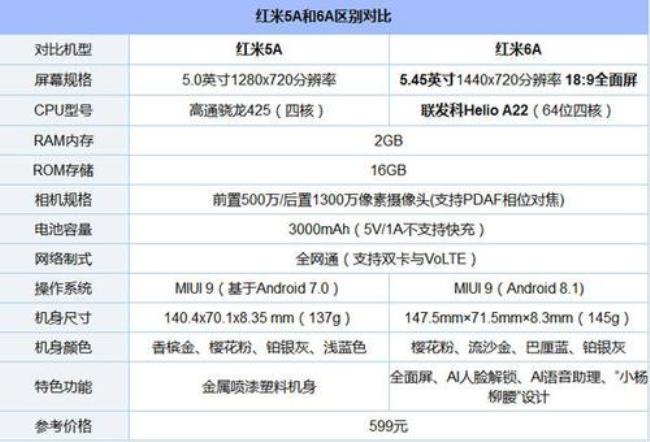 红米6和6a哪个版本高