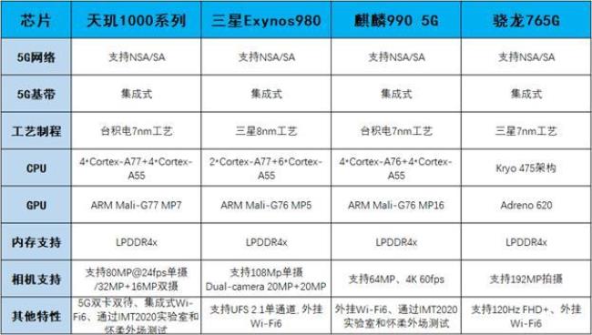 高通骁龙870和麒麟990与天玑1100