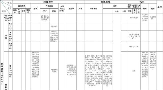 领先世界的中国古代科技成就简表