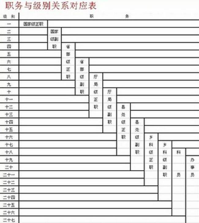 公务员的级别是怎么划分的