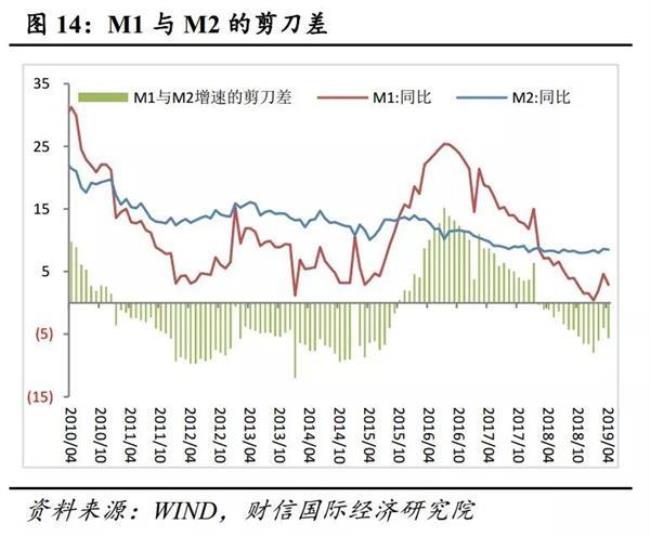 m2增长率什么意思