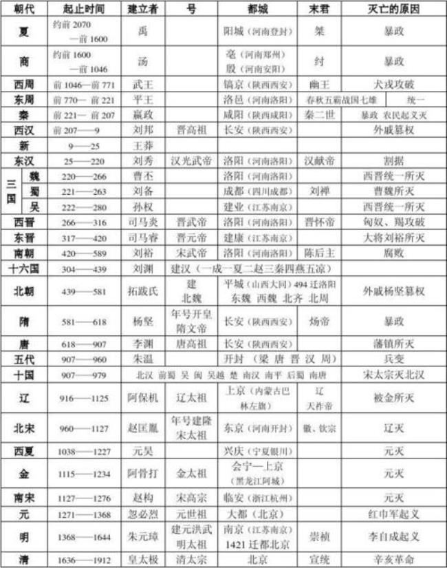 古代朝代更替的顺序错误的是