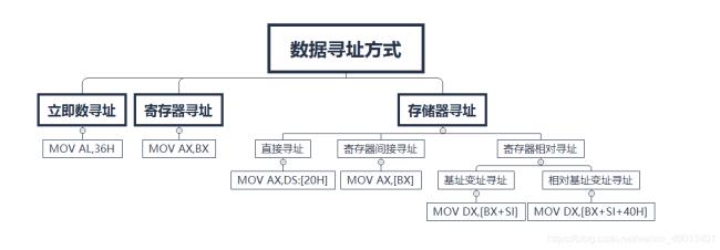 CPU寻址外端口地址的方法