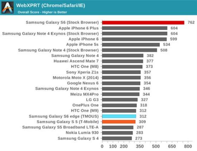 三星exynos980相当骁龙多少