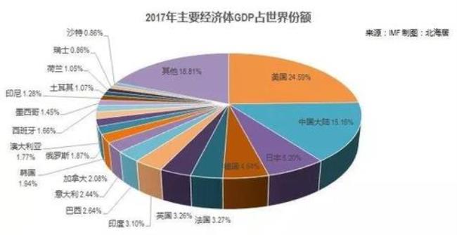 世界第—大国家