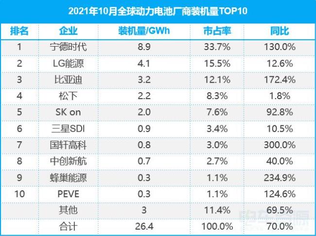 lg新能源世界排名