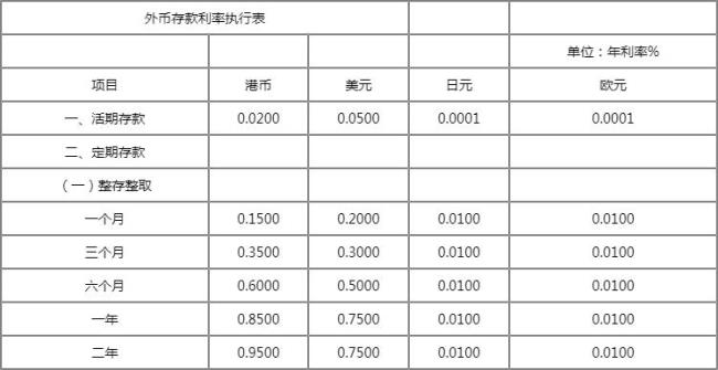 2022存一万利息是多少