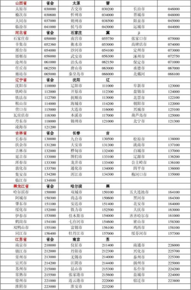 全国各省的简称是什么