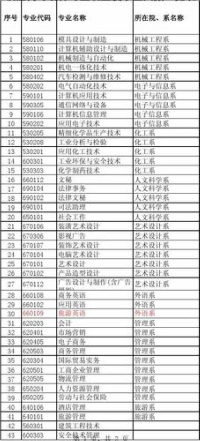 河南省院校代码及专业代码