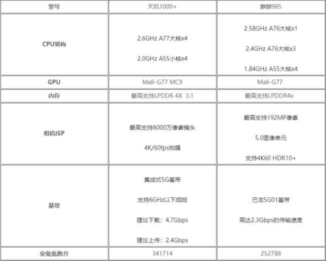 天玑9000相当于麒麟多少