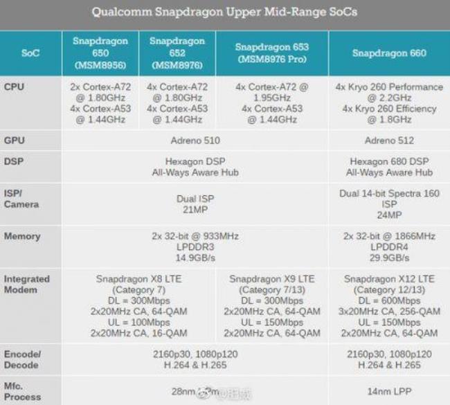 高通sdm 450八核是什么处理器