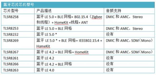 蓝牙芯片和蓝牙版本区别