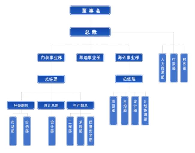 组织结构包括哪些方面的内容