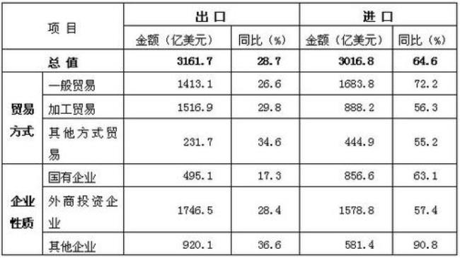 传统出口贸易形式