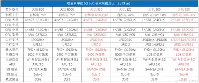 联发科天玑800比麒麟800强吗