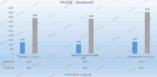 天玑1300的功耗是多少