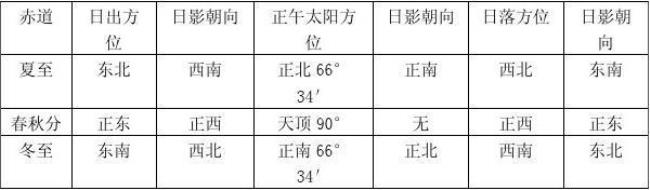 太阳升起的方向一定是正东吗