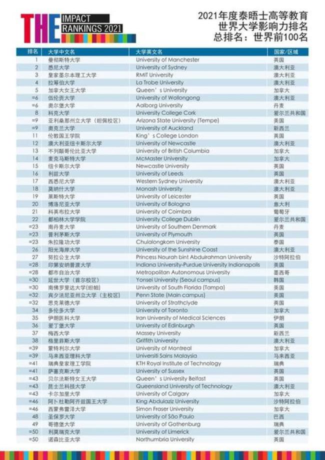 美国有多少世界排名前100的大学