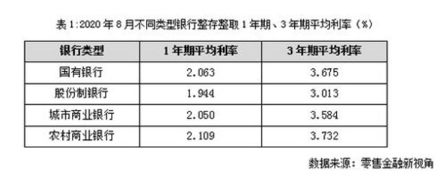 一亿存银行三年利息那家银行利息高