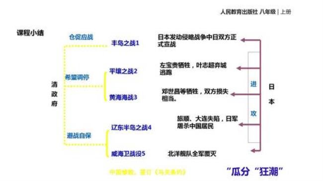 中日甲午战争的基本史实