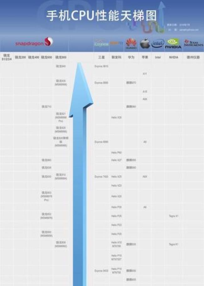 ghz980八核相当于骁龙多少