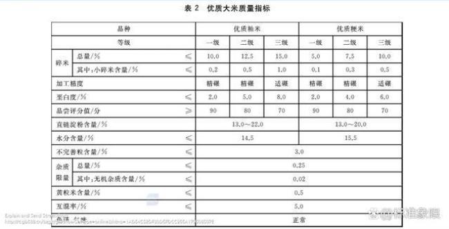 大米执行标准nyt832是什么