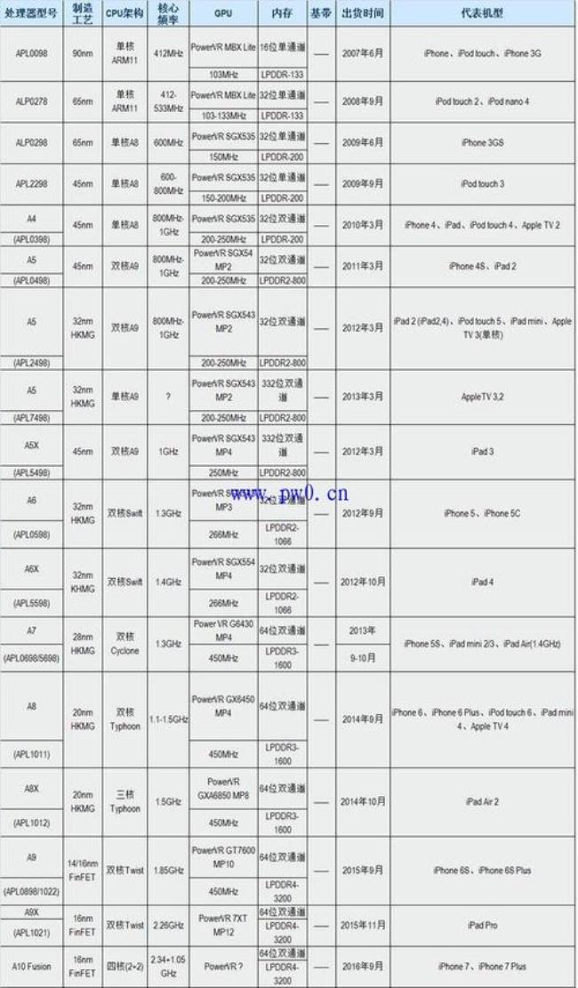 iphone手机cpu型号怎么查看