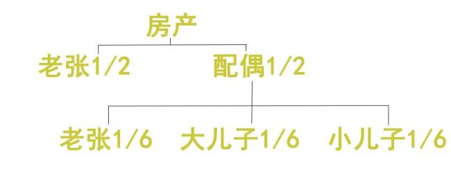 父母的房产新继承法