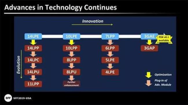 三星4nm对比台积电5nm