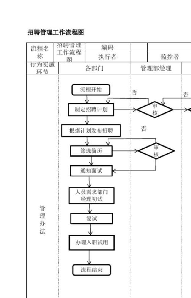 人事行政面试流程