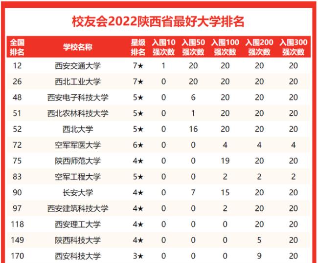 2022西安大学录取排名