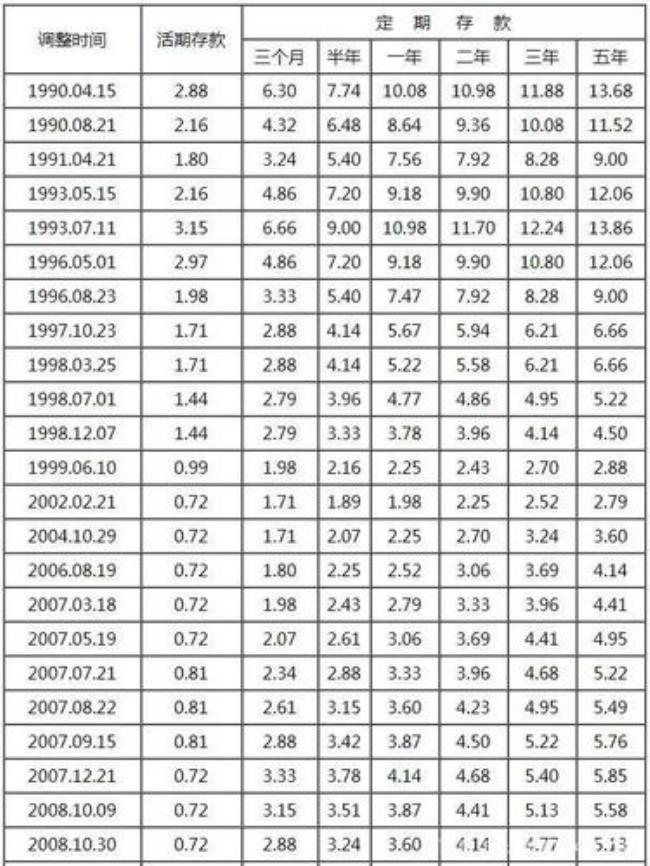 各大银行三年定期存款利率是多少