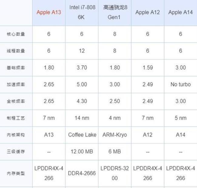 a13 6核处理器好吗