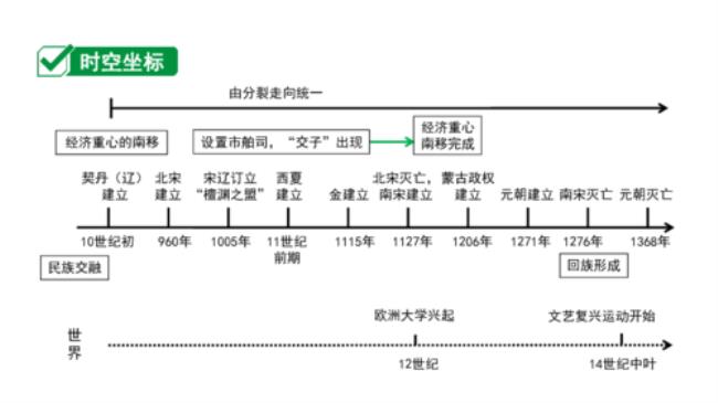 中国古代的变化