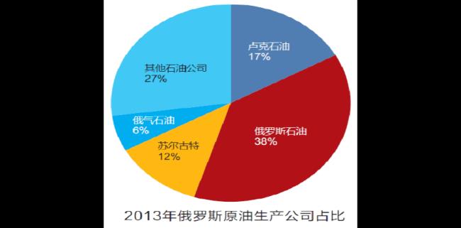 俄罗斯石油工业区以什么为中心