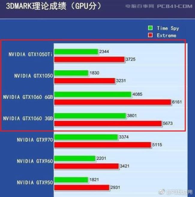 GTX950M2G和4G显存性能差距大吗