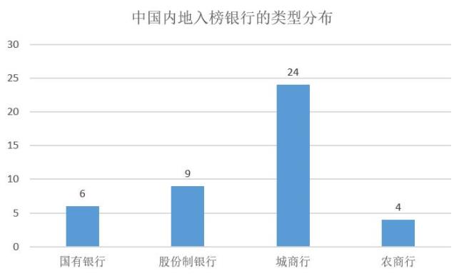 全国股份制银行和城商行哪个安全