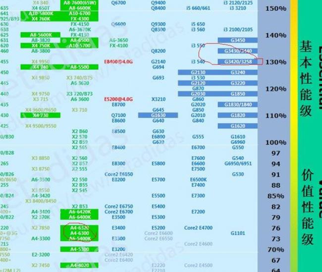 cpu主频的差距