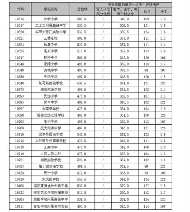 2022上海高考数学平均分是多少