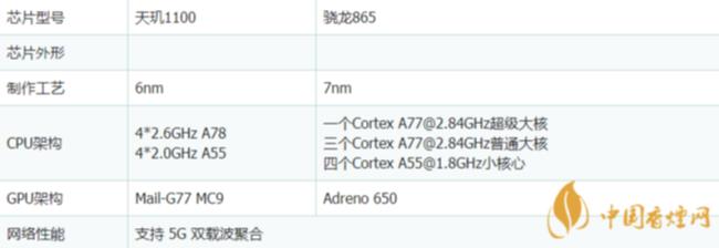 双5g天玑1100u相当于骁龙多少