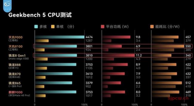 骁龙8115是什么水平