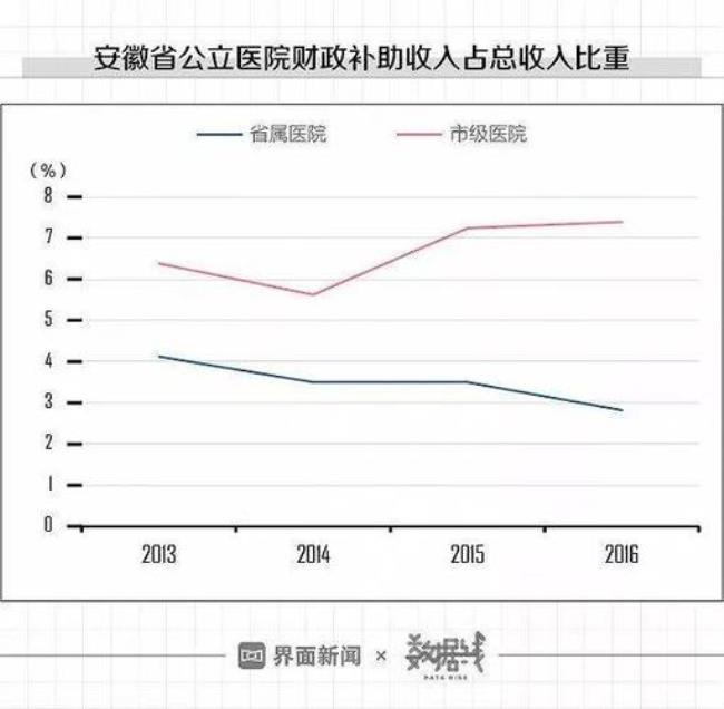 医院收入上交财政多少