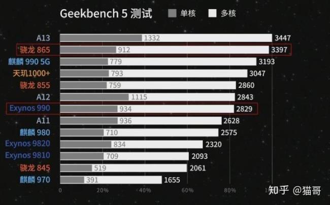 麒麟9000和骁龙888信号对比