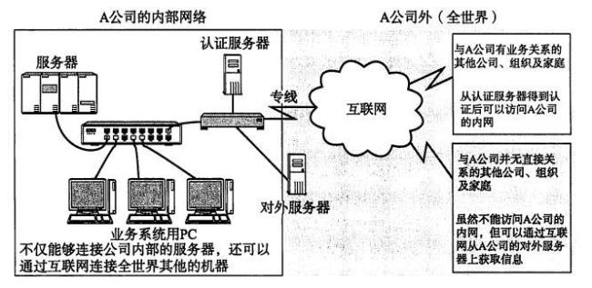 Internet的网络类型是