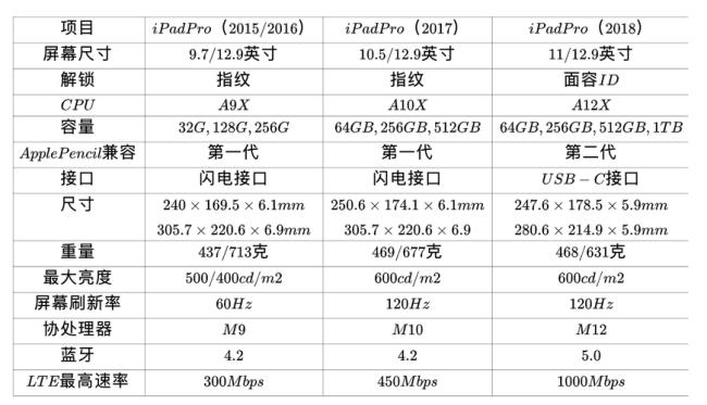 ipad哪个型号比较实用