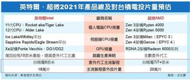 台积电4nm和英特尔7nm工艺