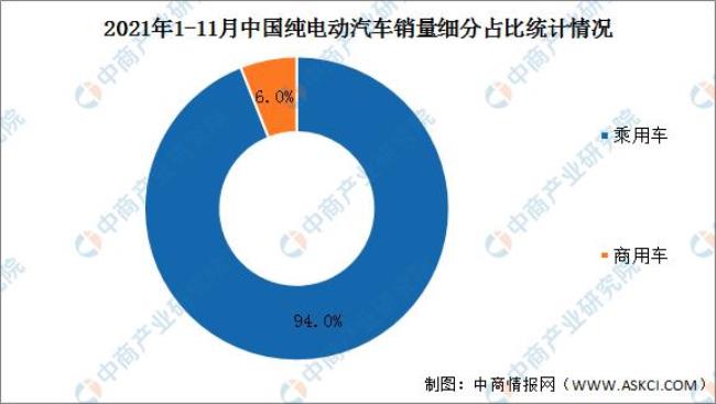 2022年纯电动汽车前景